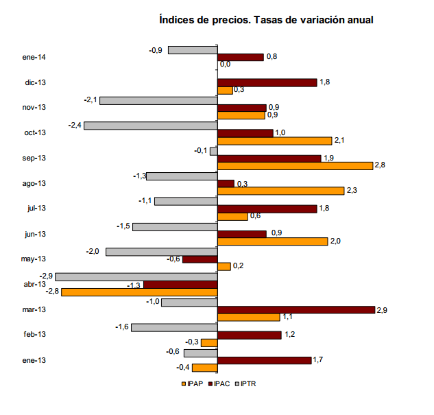 Índices de precios. Tasas de variación anual