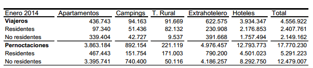 viajeros y pernoctaciones