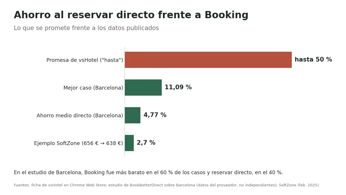 Gráfico: ahorro prometido por vsHotel frente a los datos publicados (11,09 %, 4,77 % y 2,7 %)